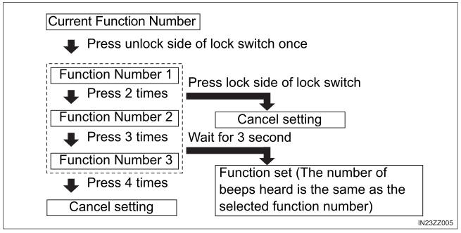 Toyota Yaris Auto Lock Unlock Function Door Locks