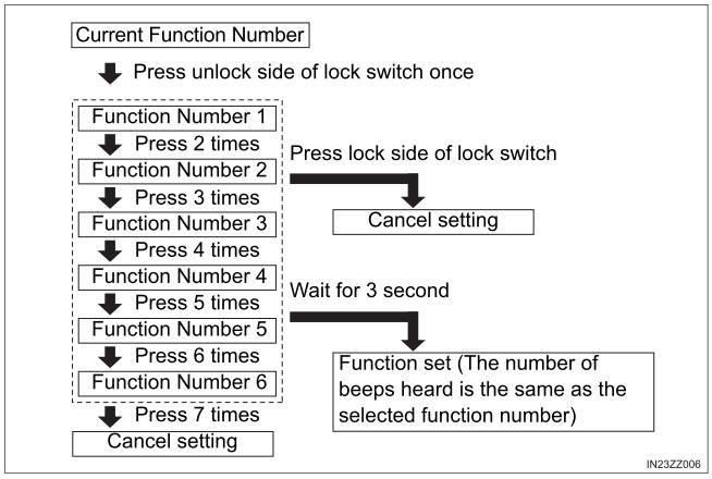 Toyota Yaris Auto Lock Unlock Function Door Locks