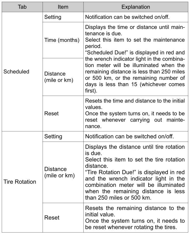 Toyota Yaris. Scheduled Maintenance